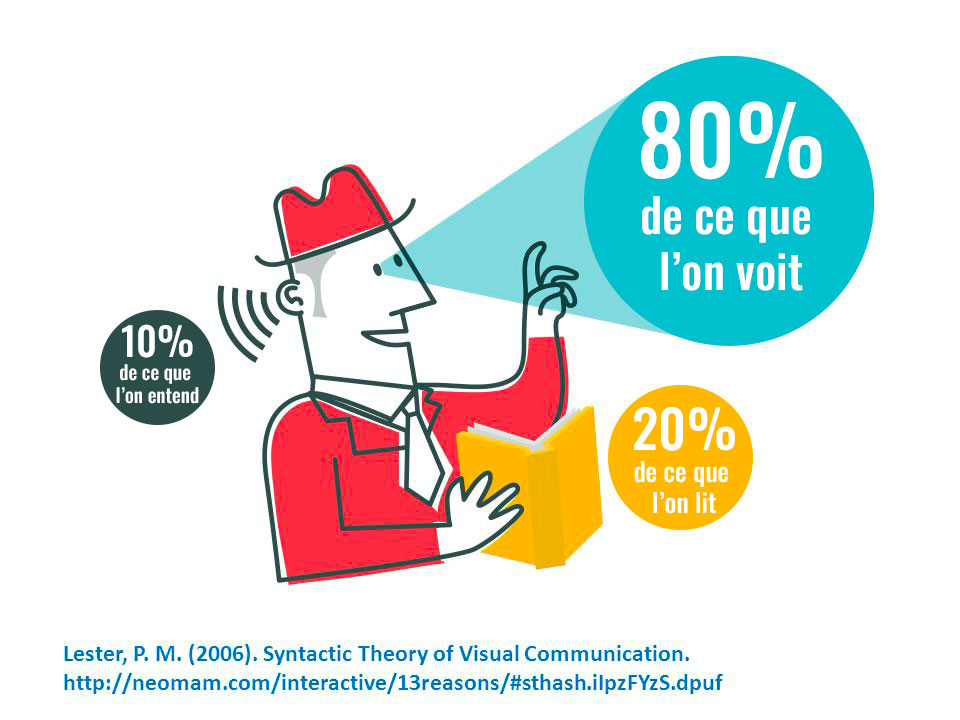 On retiens 80% de ce qu'on voit